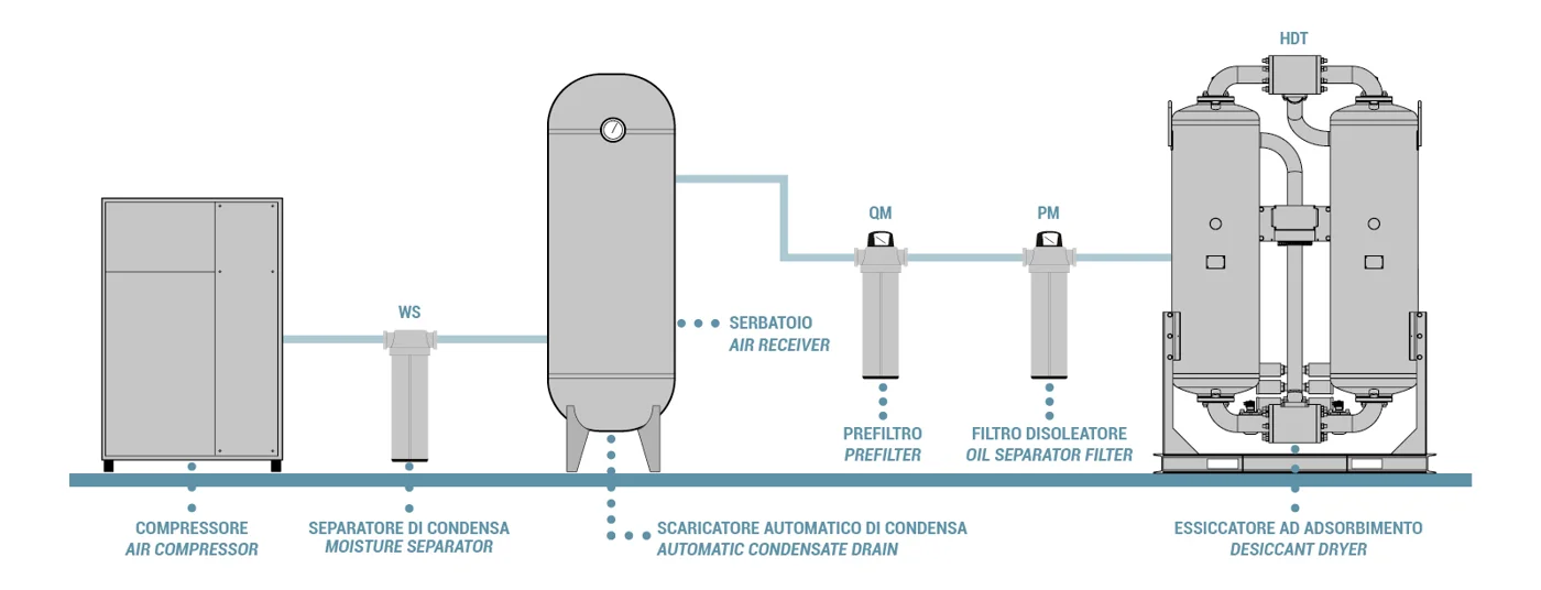 HDT Desiccant dryers